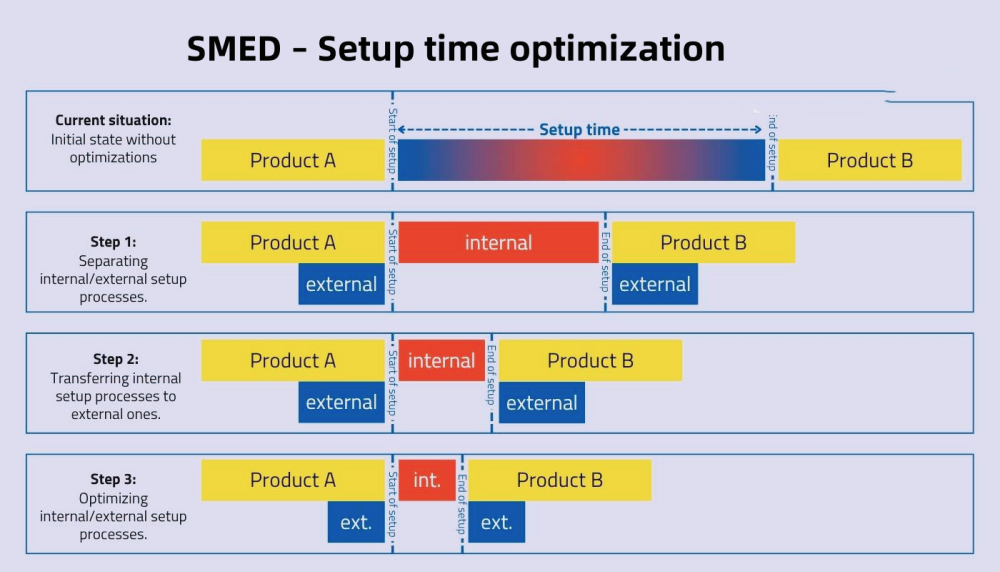 SMED – Setup time optimization SMED – Optymalizacja czasu konfiguracji