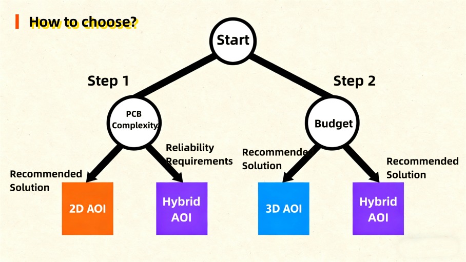 AOI Selection Guide Przewodnik wyboru AOI
