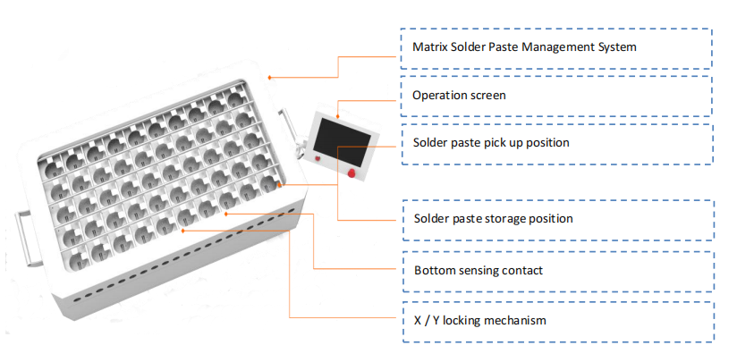 System zarządzania pastą lutowniczą Matrix