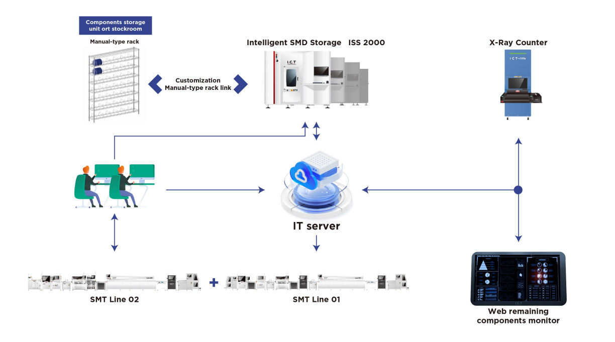 Inteligentny system przechowywania SMD